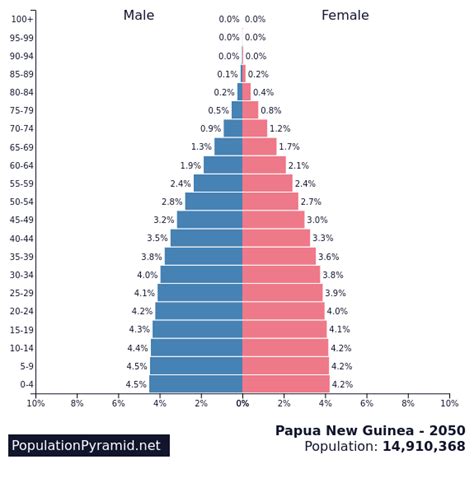 Population of Papua New Guinea 2050 - PopulationPyramid.net