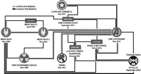 | A timeline of the initial phase of the Marvel Cinematic Universe and ...