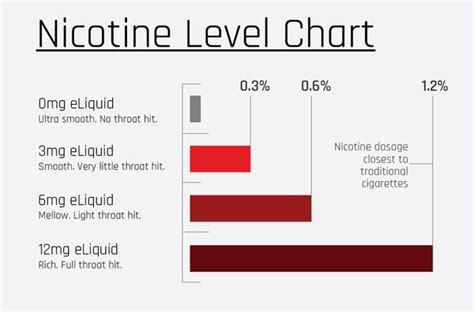 Understanding Nicotine Strengths – Liquid Barn™