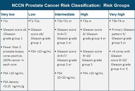 Prostate Cancer: Diagnosis and Staging