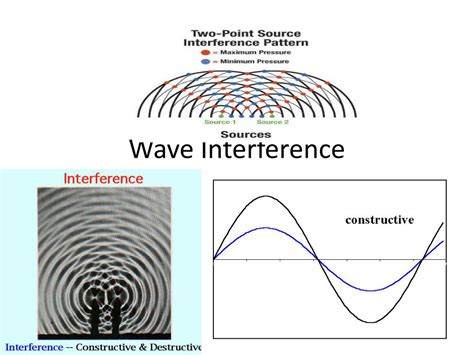 Wave Interference Wikipedia