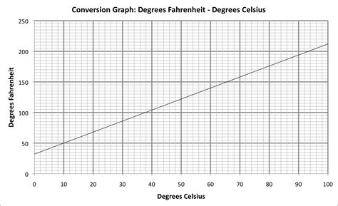 Fahrenheit to celsius graph