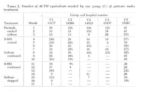 Table 2 from The treatment of erythema nodosum leprosum with B.663. A controlled study ...
