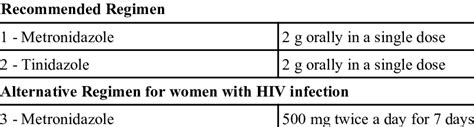 Trichomonas vaginalis /HIV co-infection treatment. | Download ...