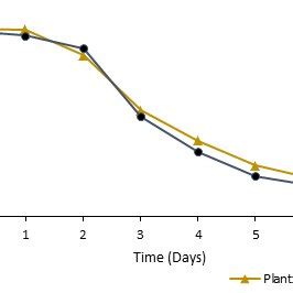 Variations in Mean Chemical Oxygen Demand of the Wastewater during the ...