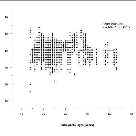 Results of Linearity and Deviation from linearity tests and Simple ...