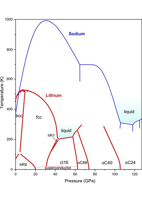 Lithium Iron Phase Diagram