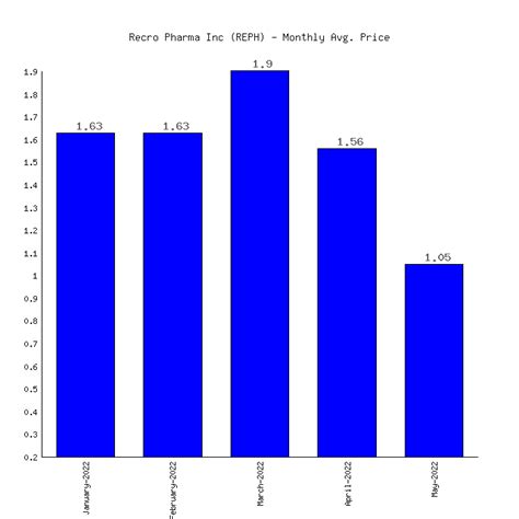 Recro Pharma Inc (REPH) Stock Price & Performance 2022