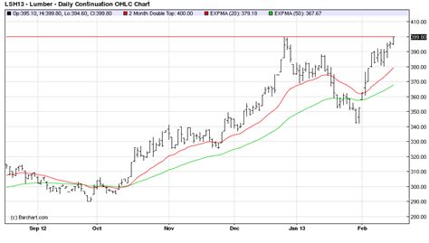 Lumber Prices near the Top of their Historical Range - Benzinga