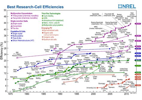 Nrel Solar Cell Efficiency Chart