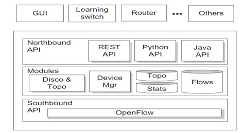 SDN controller architecture [1] | Download Scientific Diagram