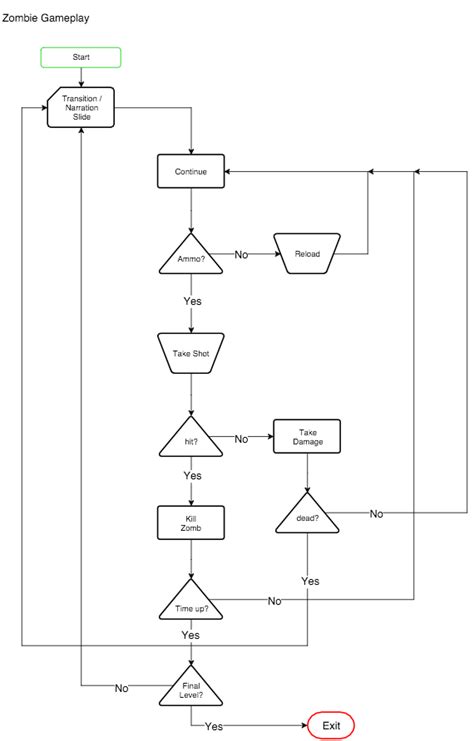 game design - Is flowchart correct way to visualize gameplay? - Game Development Stack Exchange