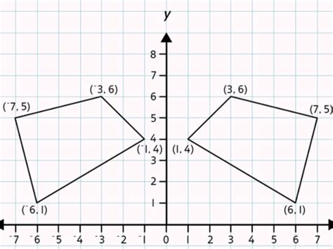 Translation and reflection of shapes | Teaching Resources