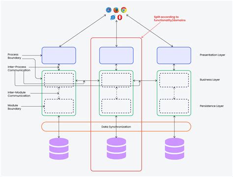 Microservices Architecture & the most important design Patterns