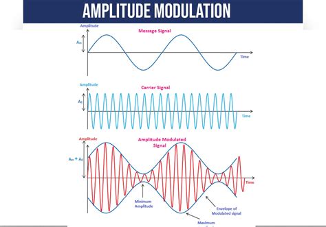 12 Amplitude Modulation Circuit Diagram Robhosking Diagram - Riset