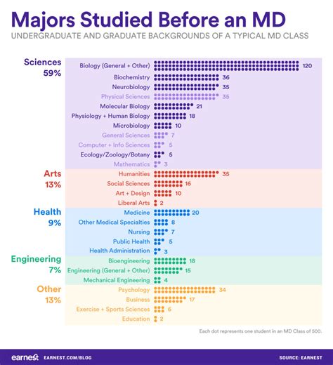 What’s the Best Pre-Med Major? - Earnest