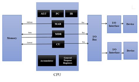 CPU Architecture Made Simpler | Computer Architecture Club