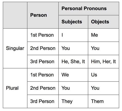 Pronouns Table Chart Subject Pronouns Object Pronouns, 45% OFF