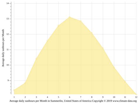 Summerlin climate: Weather Summerlin & temperature by month