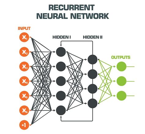 Recurrent Layer Neural Network