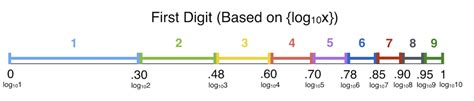 Benford's Law | Brilliant Math & Science Wiki