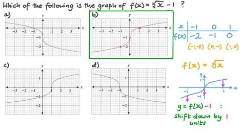 Cube Root Graph