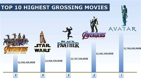 Top Ten Highest Grossing Movies : The movie proved to be controversial ...