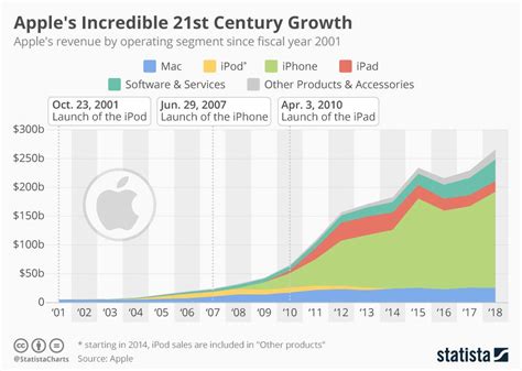 This chart shows the 21st century rise of Apple | Growth, The incredibles, Ipad software