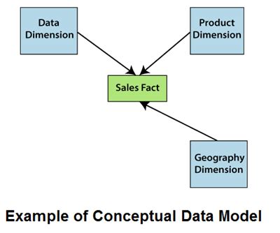 Data Warehouse Modeling - javatpoint