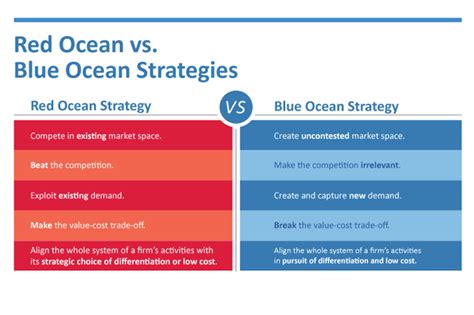 Red Ocean Vs Blue Ocean - WaylonminTucker