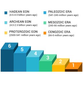 Hadean Eon: The Formation of Earth (4.6 to 4.0 billion years ago ...