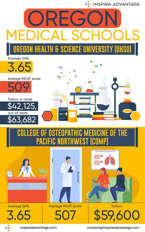 What You Need To Know About Medical Schools In Oregon