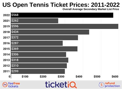 How To Find The Cheapest 2023 US Open Tennis Tickets + Face Value Options