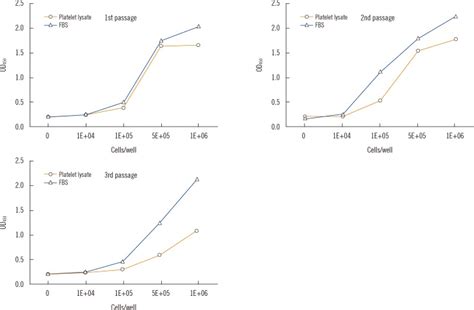 Standard curves of Cell Counting Kit-8 (CCK-8; Dojindo Laboratories ...