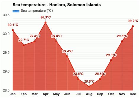 Yearly & Monthly weather - Honiara, Solomon Islands