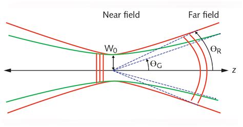 Laser Beam Quality: Beam propagation and quality factors: A primer ...