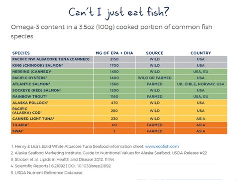 How Can I Get Enough Omega 3 Fatty Acids?