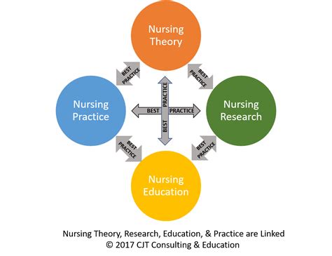 LinkedTheoryEdResPractice - Nursing Education Expert