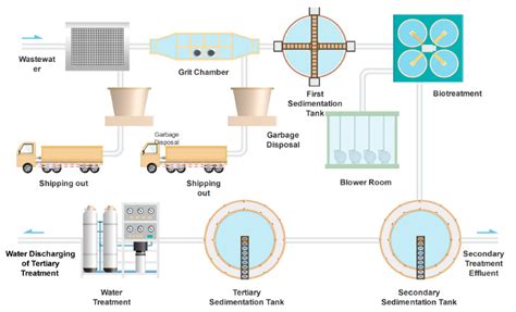 Water | Free Full-Text | Environmental Sustainability Assessment of a New Sewage Treatment Plant ...