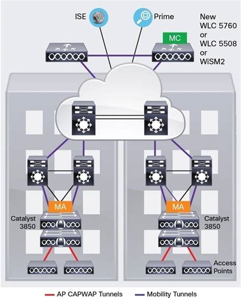 3850 Cisco Mib