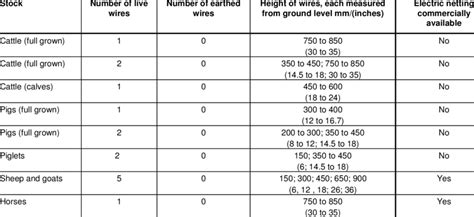 -Specification of electric fencing to manage domestic stock. | Download Table