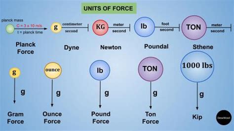 Unit of force - DewWool