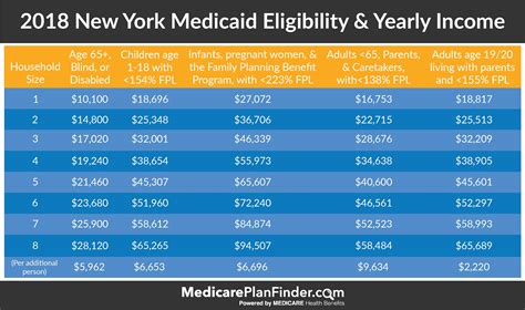 Medicaid Eligibility Income Chart 2025 Ny - Maxie Concettina