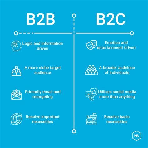 How Are B2B and B2C Content Marketing Different?