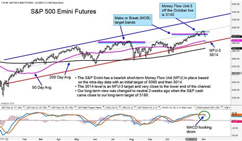 S&P 500 Futures Decline: Price Targets and MFU Support - See It Market