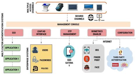 Multi-factor authentication | Integra Micro Systems