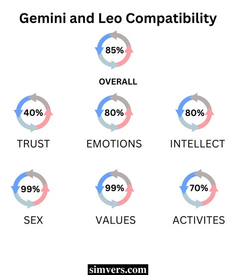 Gemini & Leo Compatibility (Sexual, Marriage, & Friendship)