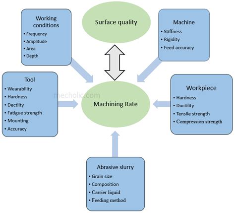 Process Parameters and Factors Affecting Ultrasonic Machining