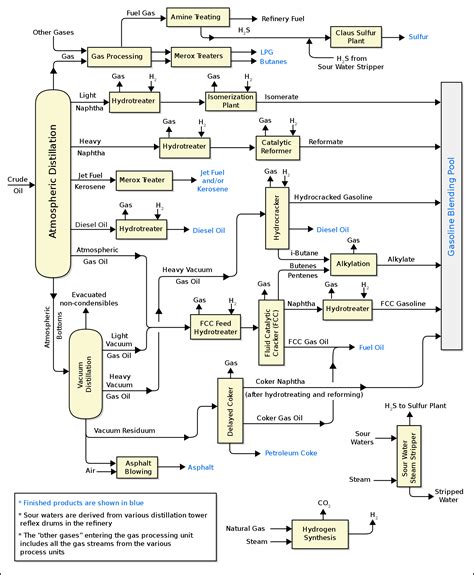 Oil refinery - Wikipedia | Diagram, Oil refinery, Refinery