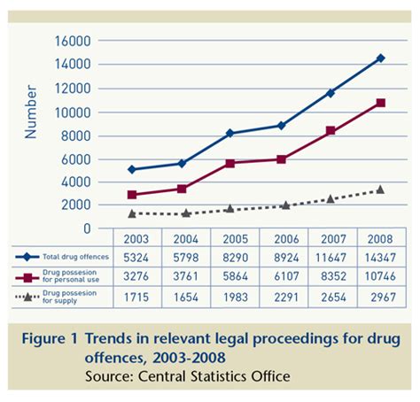 Drug-related crime statistics. - Drugs and Alcohol